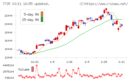 ＳＣＲＥＥＮホールディングスチャート