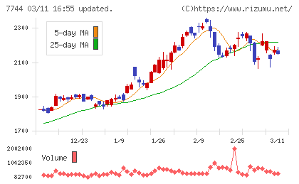 ノーリツ鋼機チャート