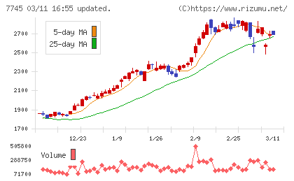 Ａ＆Ｄホロンホールディングスチャート