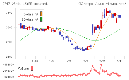 朝日インテックチャート
