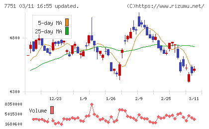 キヤノンチャート