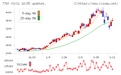 ＩＭＶチャート
