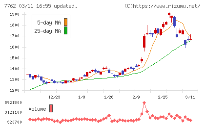 シチズン時計チャート