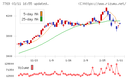 リズムチャート