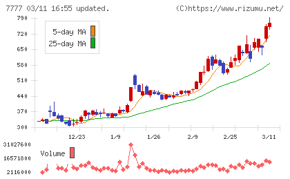 スリー・ディー・マトリックスチャート