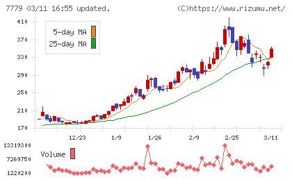 ＣＹＢＥＲＤＹＮＥチャート