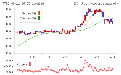 メニコンチャート