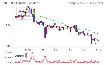 シンシアチャート