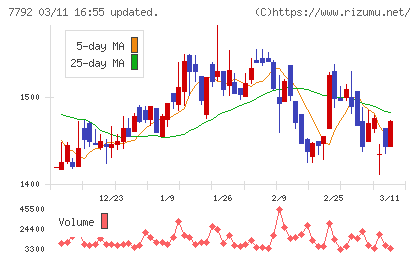 コラントッテチャート