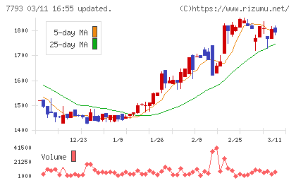 イメージ・マジックチャート