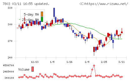 ブシロードチャート