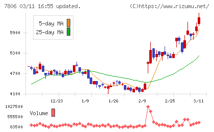 ＭＴＧチャート