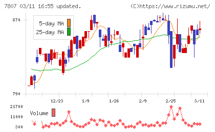 幸和製作所チャート