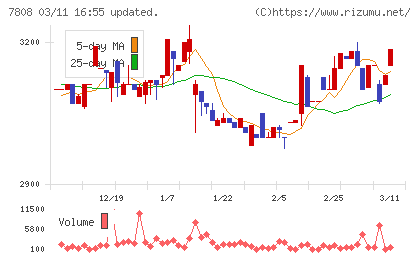 シー・エス・ランバーチャート