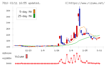 クロスフォーチャート