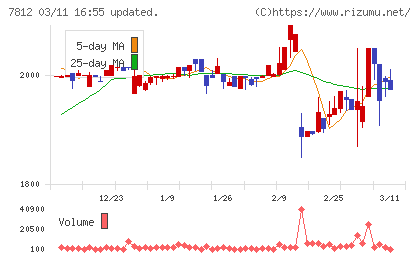 クレステックチャート