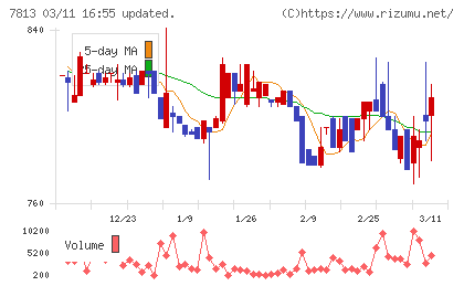 プラッツチャート