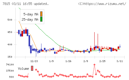 東京ボード工業チャート