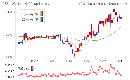 前田工繊チャート