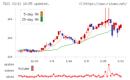 永大産業チャート