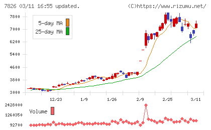 フルヤ金属チャート
