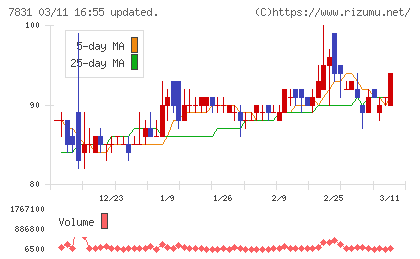 ウイルコホールディングスチャート