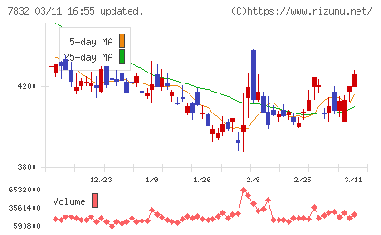 バンダイナムコホールディングスチャート