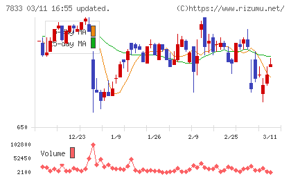 アイフィスジャパンチャート