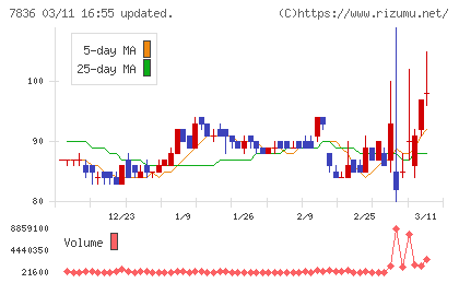 アビックスチャート