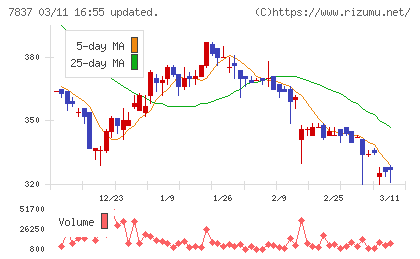 アールシーコアチャート