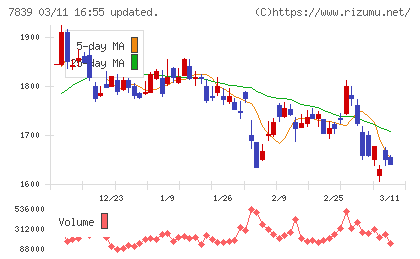 ＳＨＯＥＩチャート