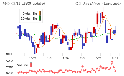 フランスベッドホールディングスチャート