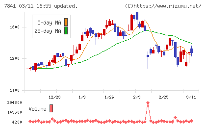 遠藤製作所チャート