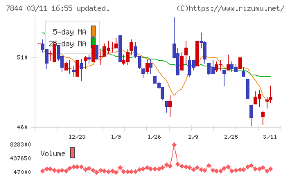 マーベラスチャート