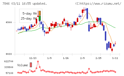 パイロットコーポレーションチャート