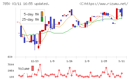 総合商研チャート