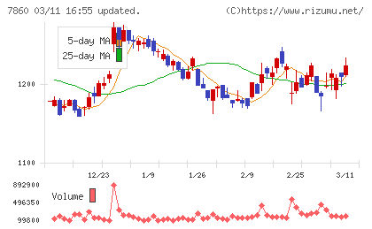 エイベックスチャート