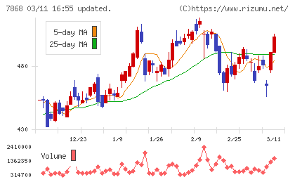 広済堂ホールディングスチャート