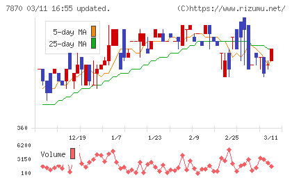 福島印刷チャート