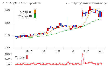 竹田ｉＰホールディングスチャート