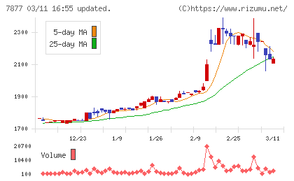 永大化工チャート