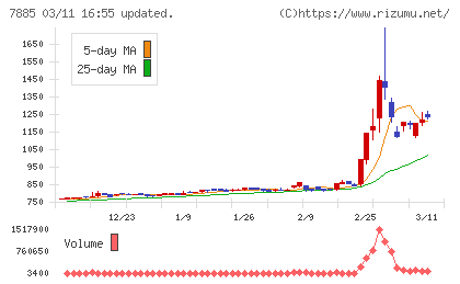 タカノチャート