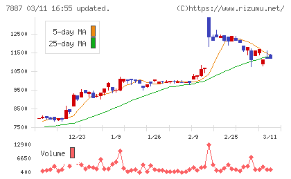 南海プライウッドチャート