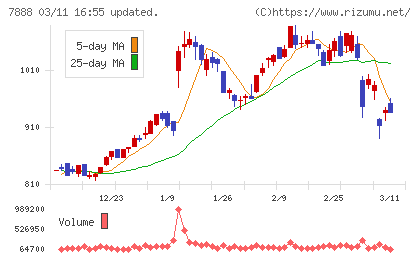 三光合成チャート