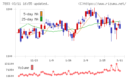 プロネクサスチャート