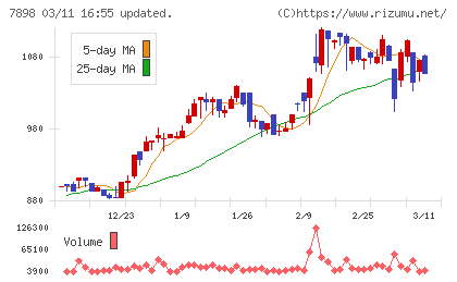 ウッドワンチャート