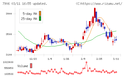 ヨネックスチャート