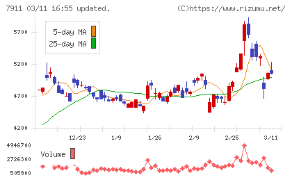 ＴＯＰＰＡＮホールディングスチャート
