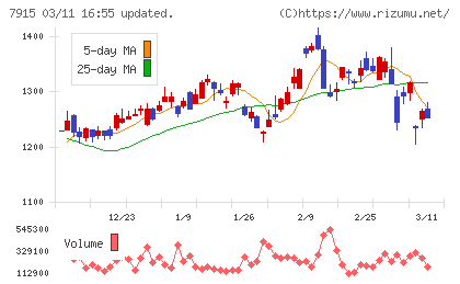 ＮＩＳＳＨＡチャート