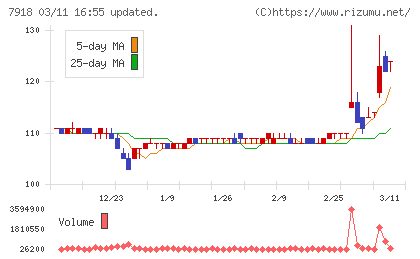 ヴィア・ホールディングスチャート